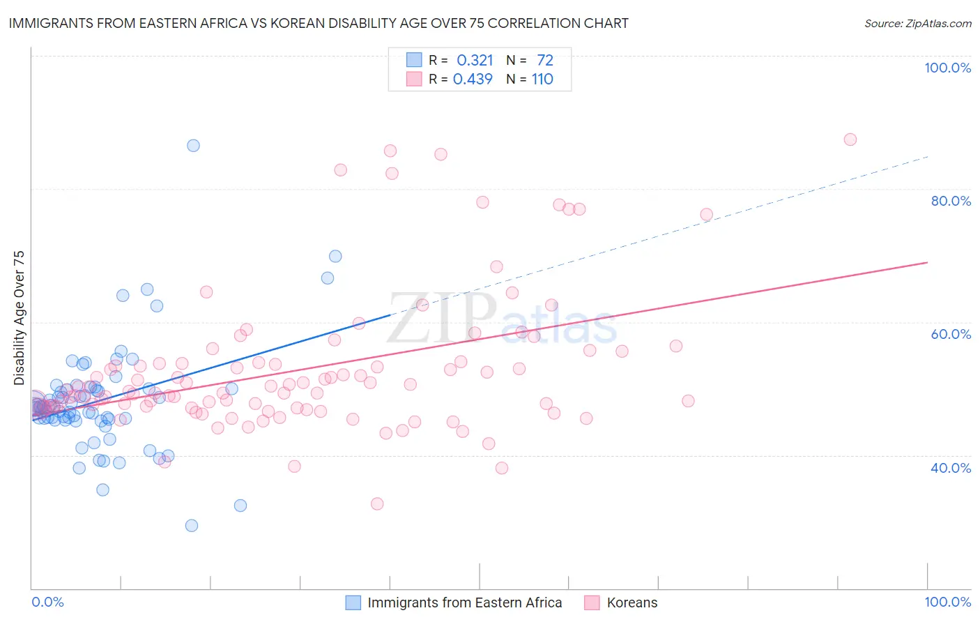 Immigrants from Eastern Africa vs Korean Disability Age Over 75