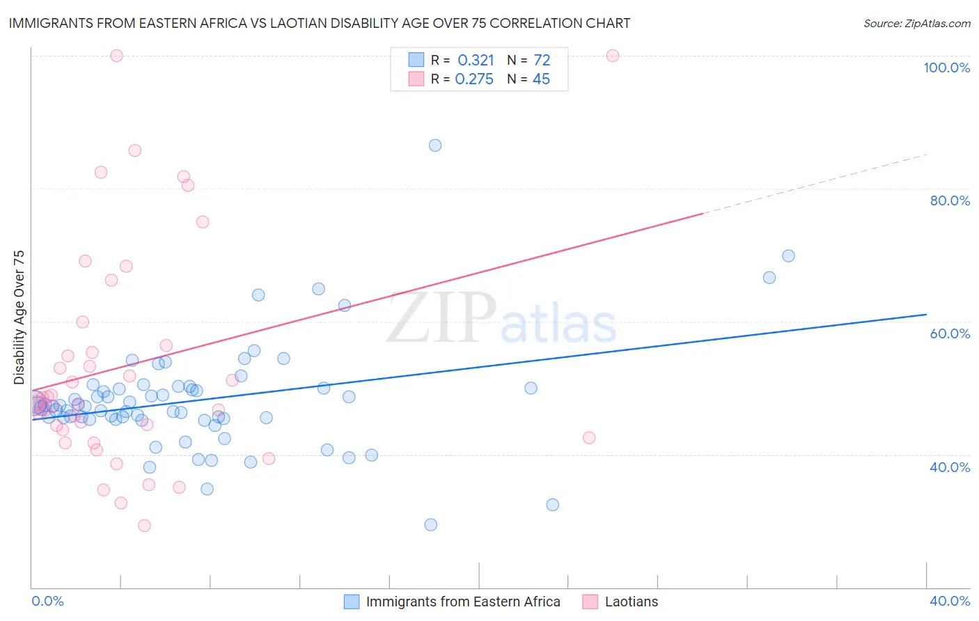 Immigrants from Eastern Africa vs Laotian Disability Age Over 75