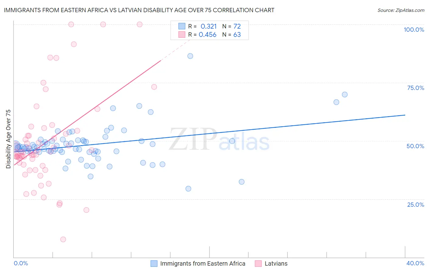 Immigrants from Eastern Africa vs Latvian Disability Age Over 75