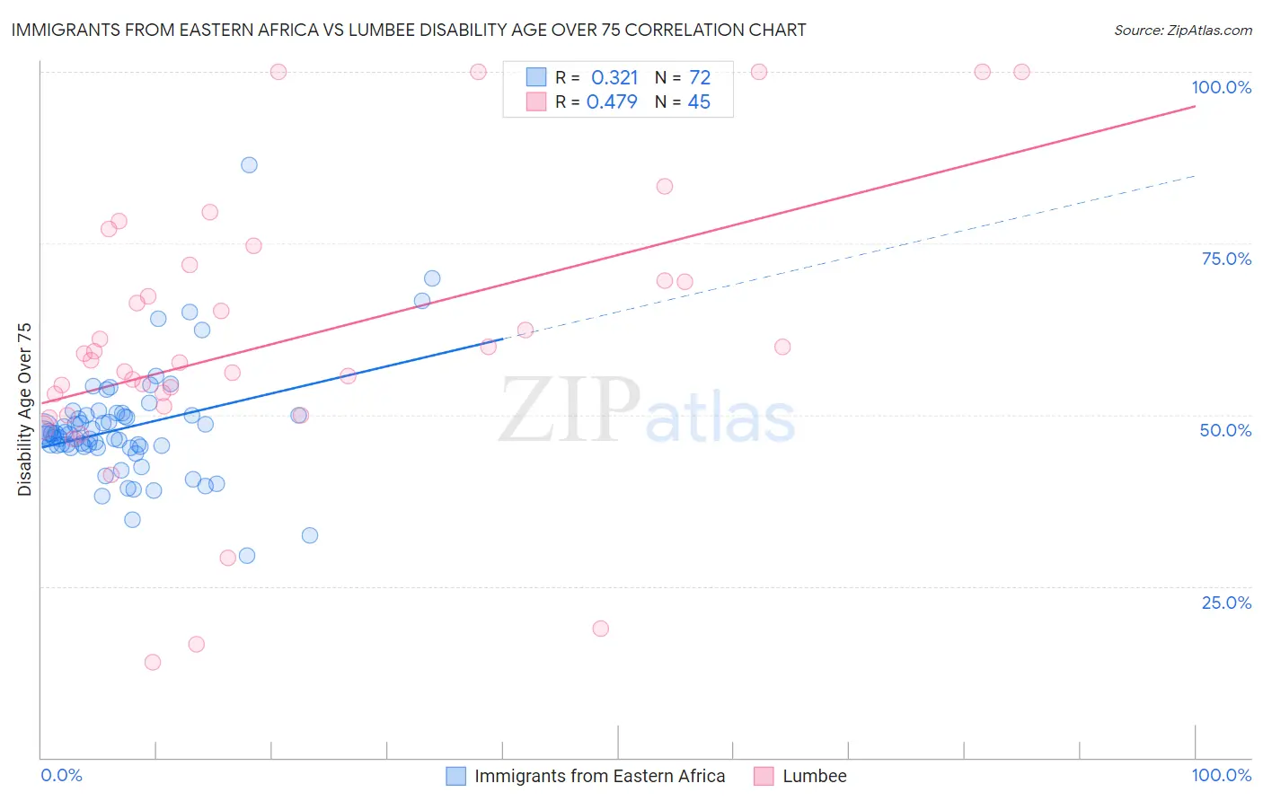 Immigrants from Eastern Africa vs Lumbee Disability Age Over 75