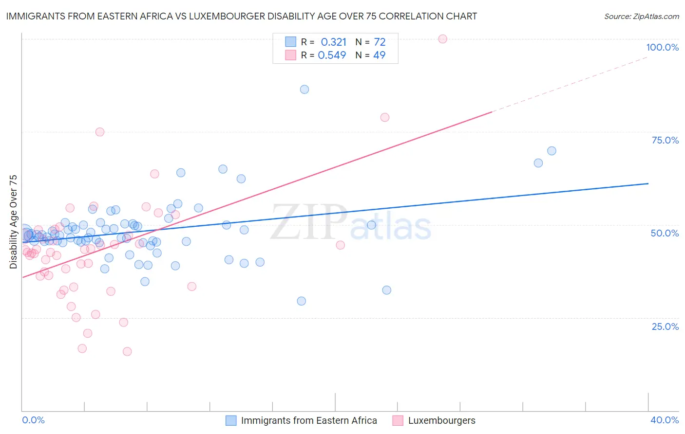 Immigrants from Eastern Africa vs Luxembourger Disability Age Over 75