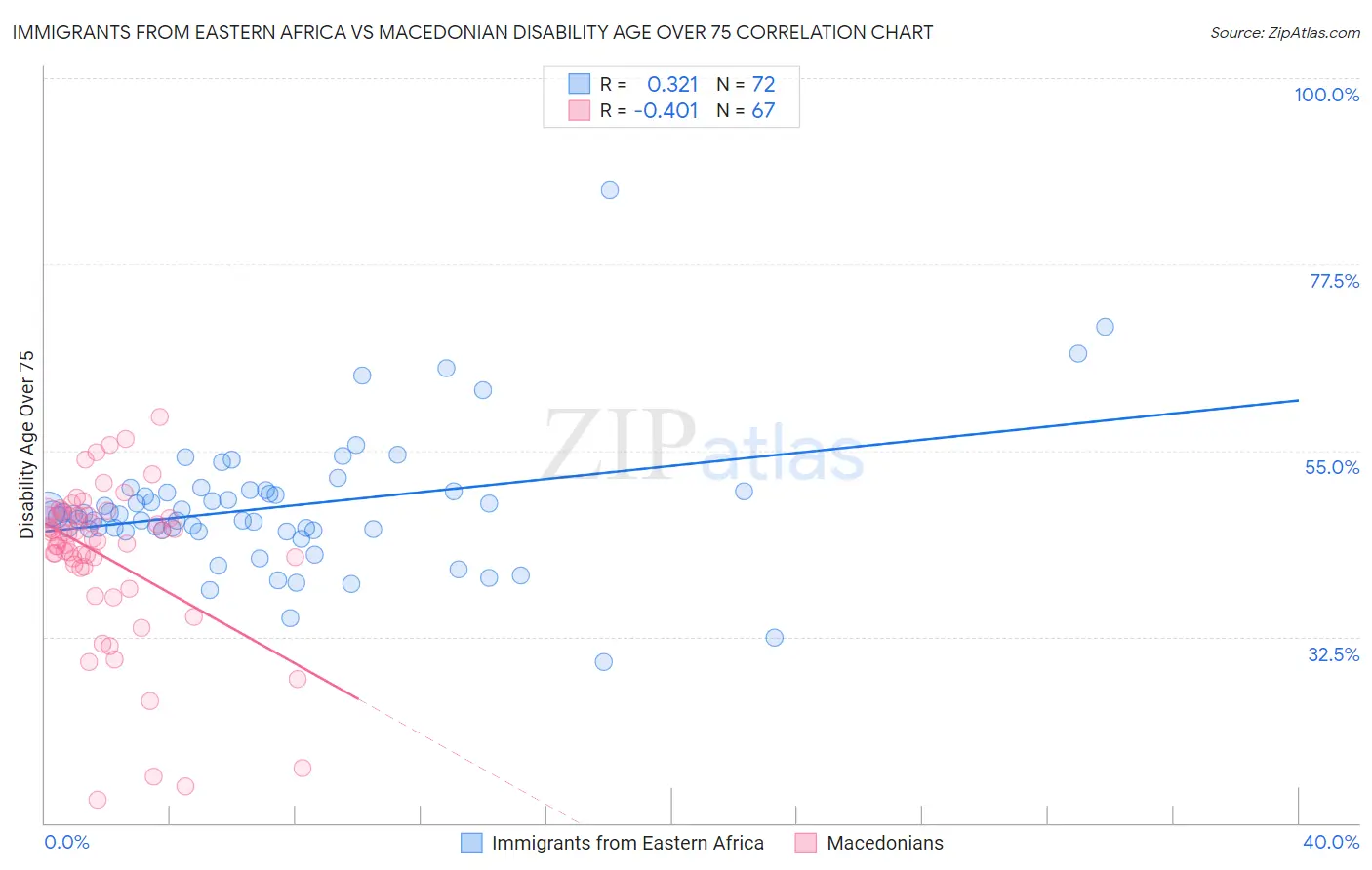 Immigrants from Eastern Africa vs Macedonian Disability Age Over 75
