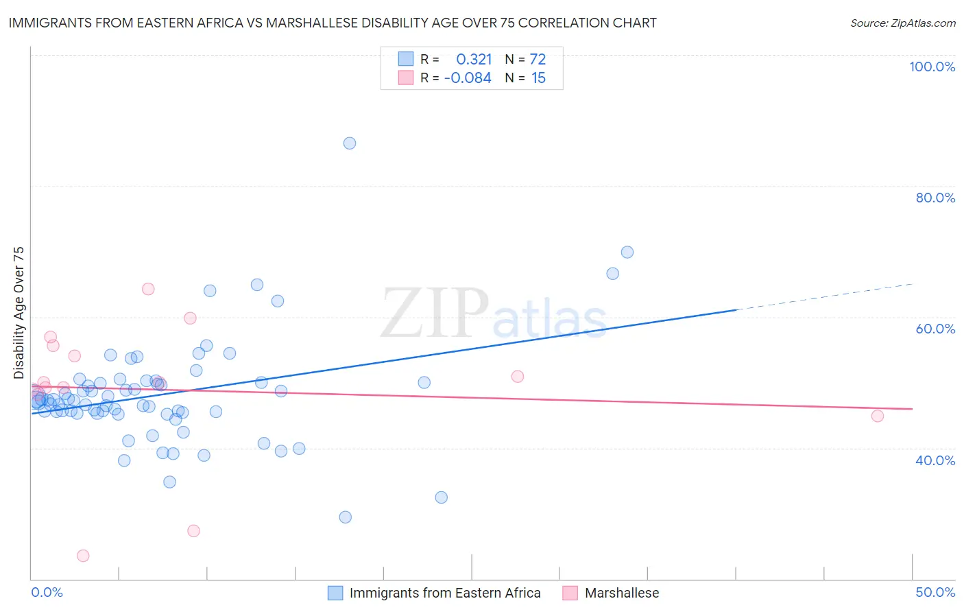 Immigrants from Eastern Africa vs Marshallese Disability Age Over 75
