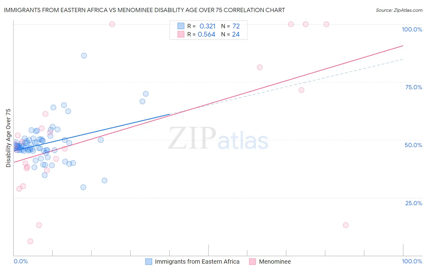 Immigrants from Eastern Africa vs Menominee Disability Age Over 75