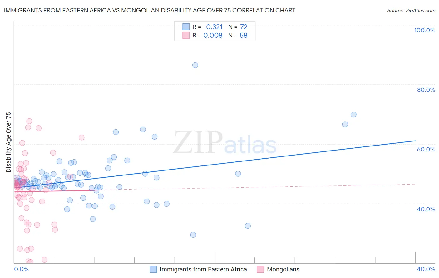 Immigrants from Eastern Africa vs Mongolian Disability Age Over 75
