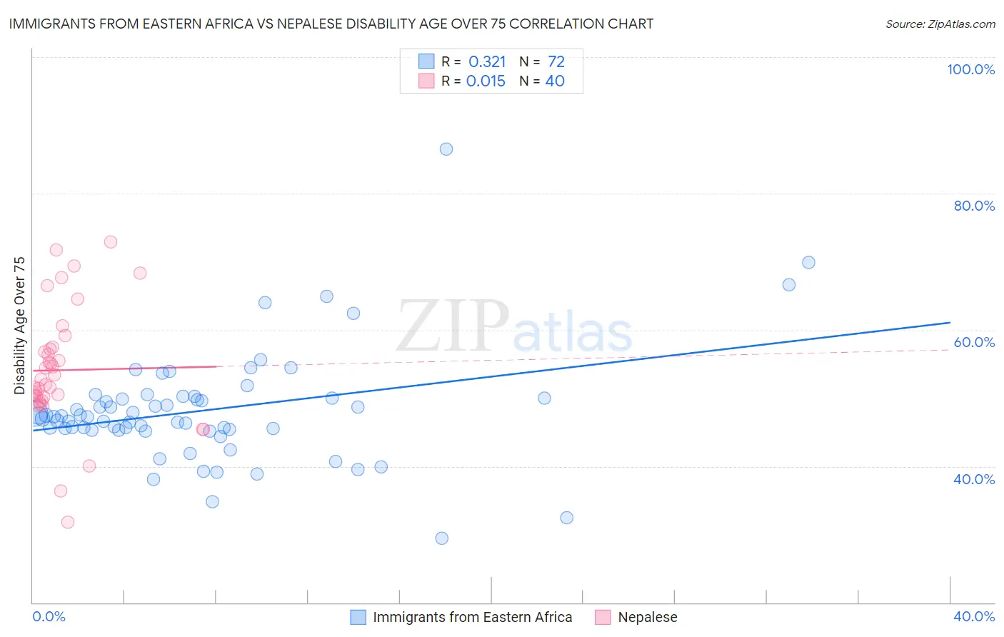 Immigrants from Eastern Africa vs Nepalese Disability Age Over 75