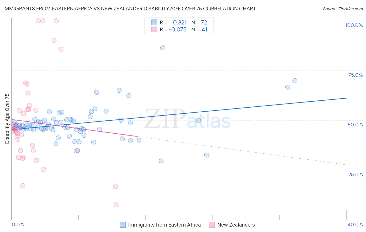 Immigrants from Eastern Africa vs New Zealander Disability Age Over 75