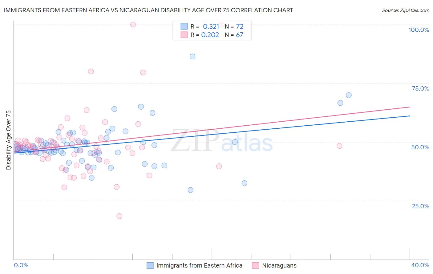 Immigrants from Eastern Africa vs Nicaraguan Disability Age Over 75