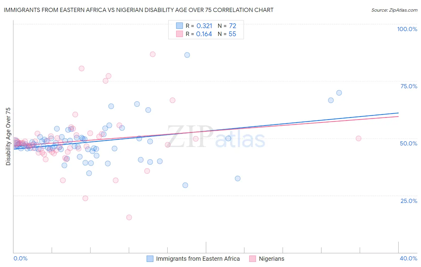 Immigrants from Eastern Africa vs Nigerian Disability Age Over 75