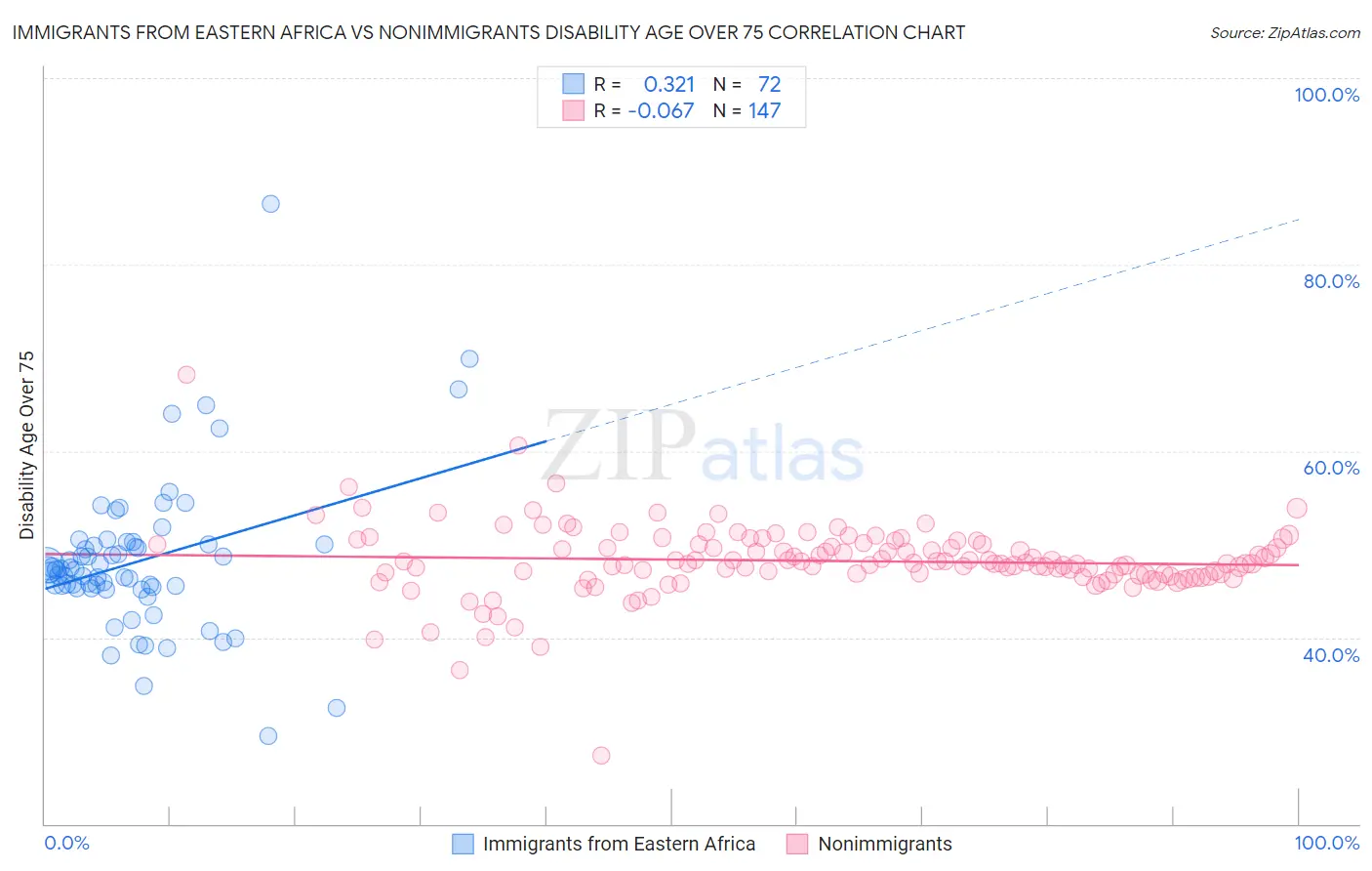 Immigrants from Eastern Africa vs Nonimmigrants Disability Age Over 75