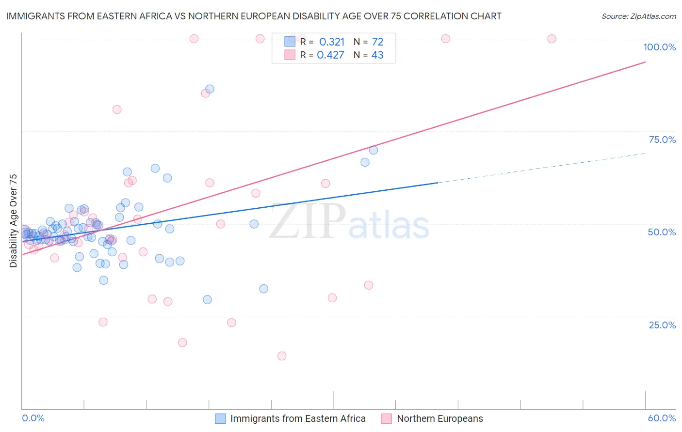 Immigrants from Eastern Africa vs Northern European Disability Age Over 75
