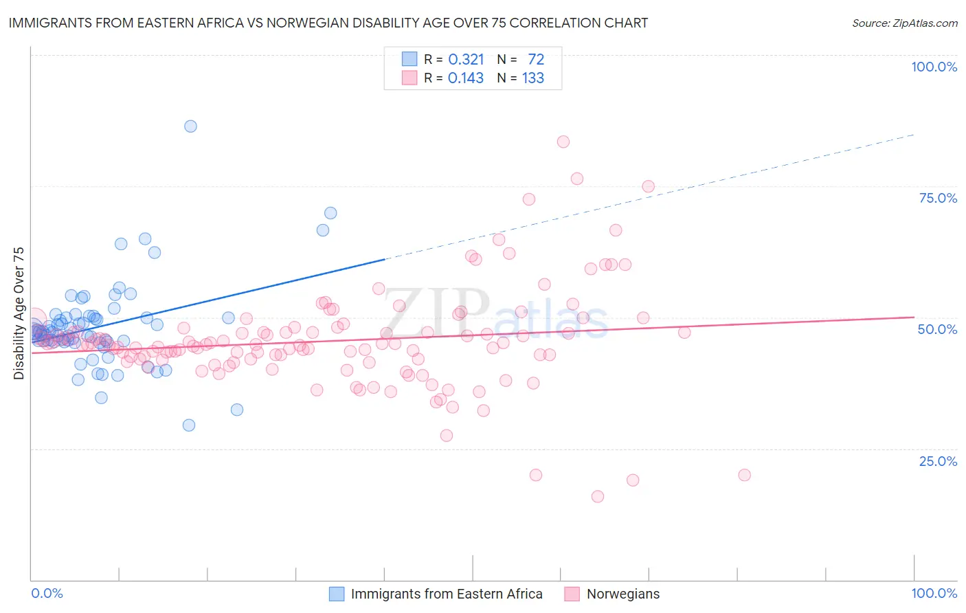 Immigrants from Eastern Africa vs Norwegian Disability Age Over 75