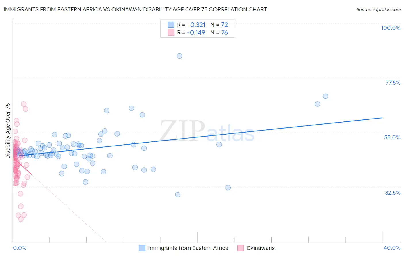 Immigrants from Eastern Africa vs Okinawan Disability Age Over 75