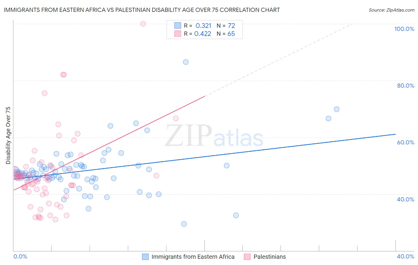 Immigrants from Eastern Africa vs Palestinian Disability Age Over 75
