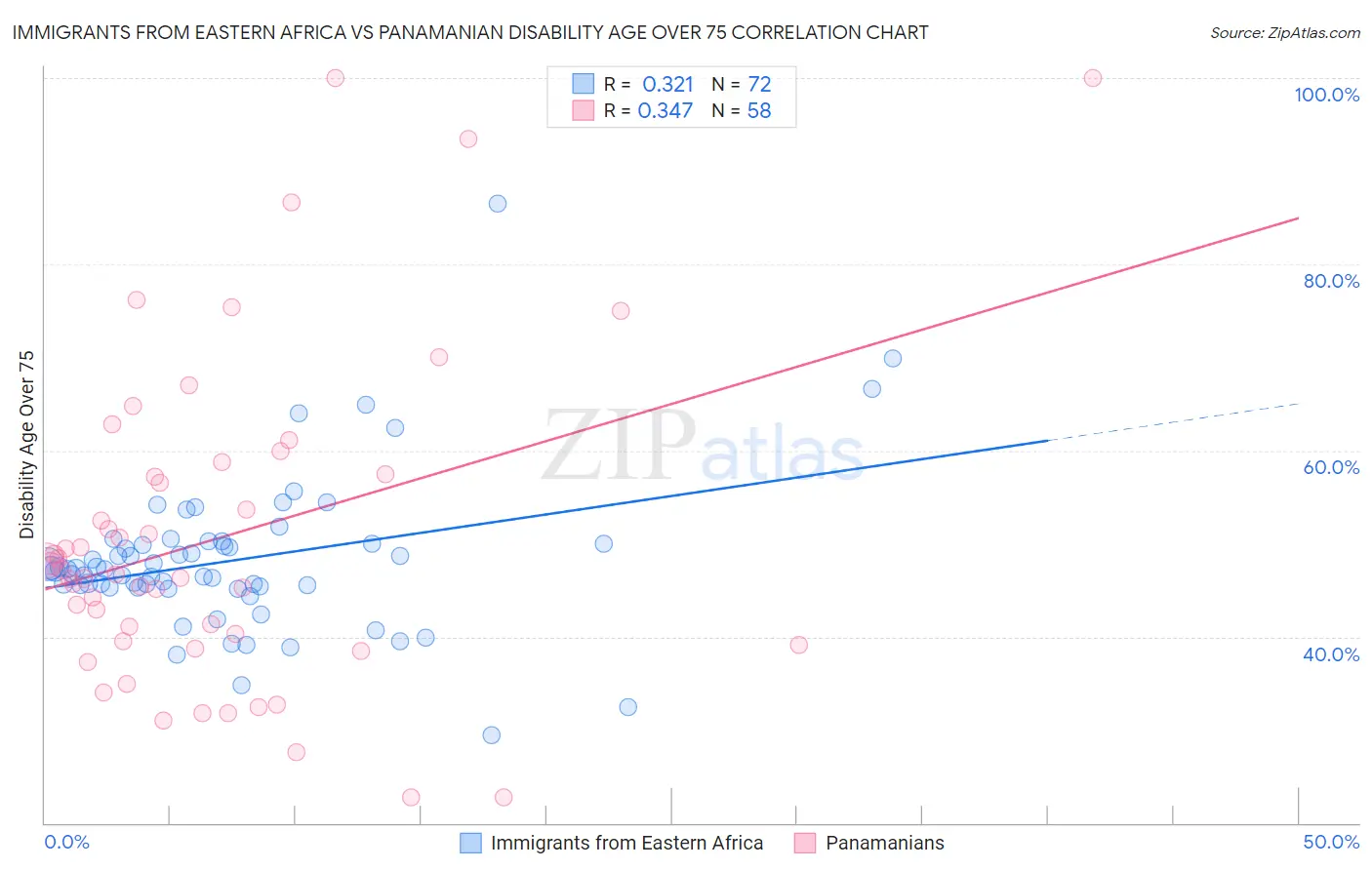 Immigrants from Eastern Africa vs Panamanian Disability Age Over 75