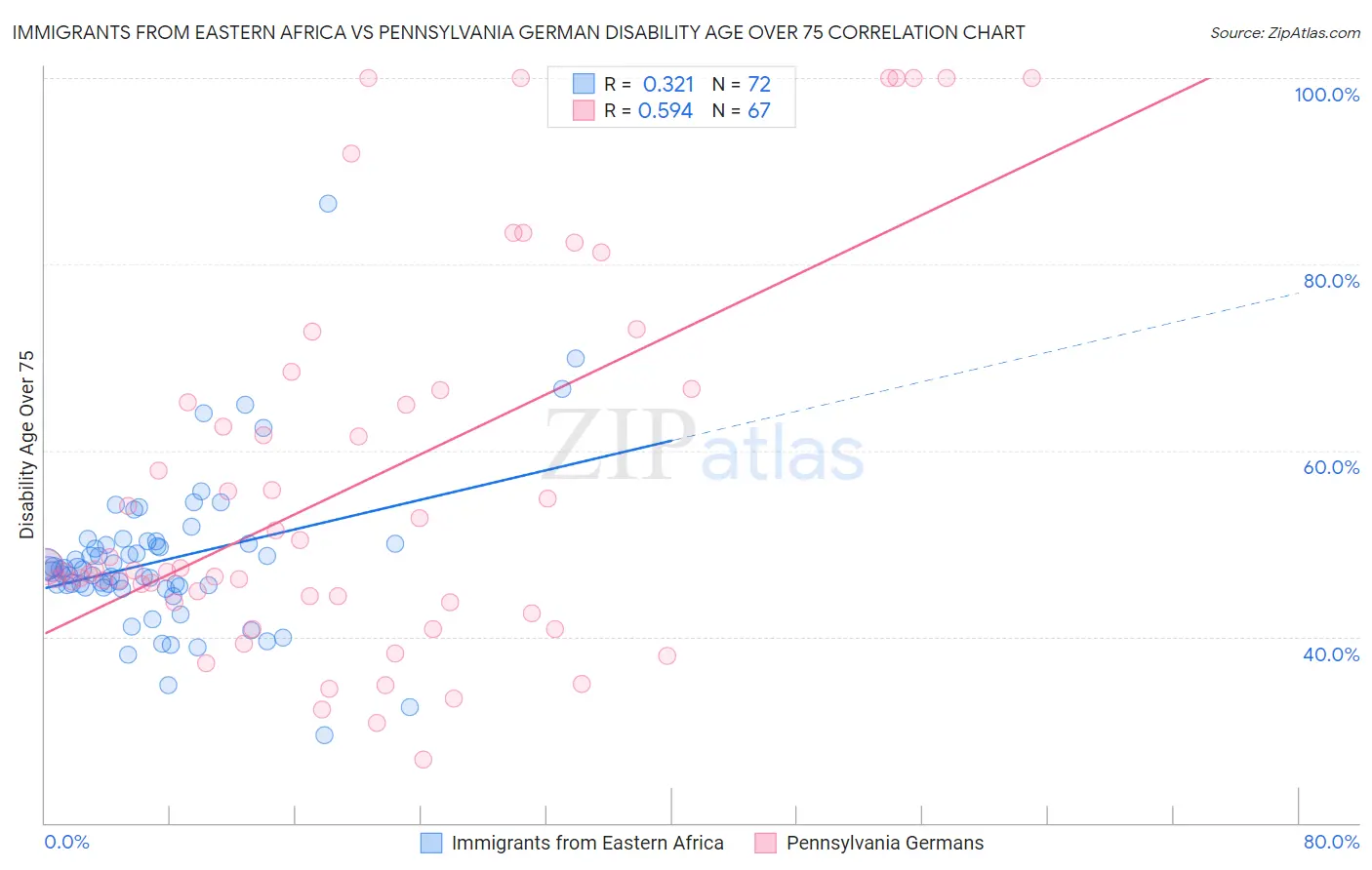 Immigrants from Eastern Africa vs Pennsylvania German Disability Age Over 75