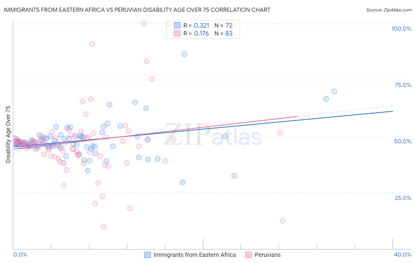 Immigrants from Eastern Africa vs Peruvian Disability Age Over 75