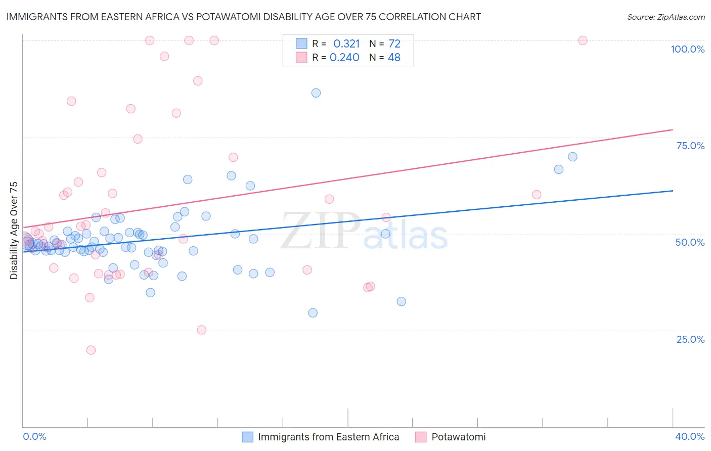 Immigrants from Eastern Africa vs Potawatomi Disability Age Over 75