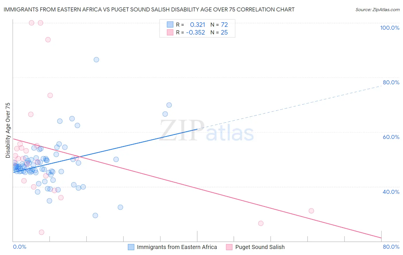Immigrants from Eastern Africa vs Puget Sound Salish Disability Age Over 75