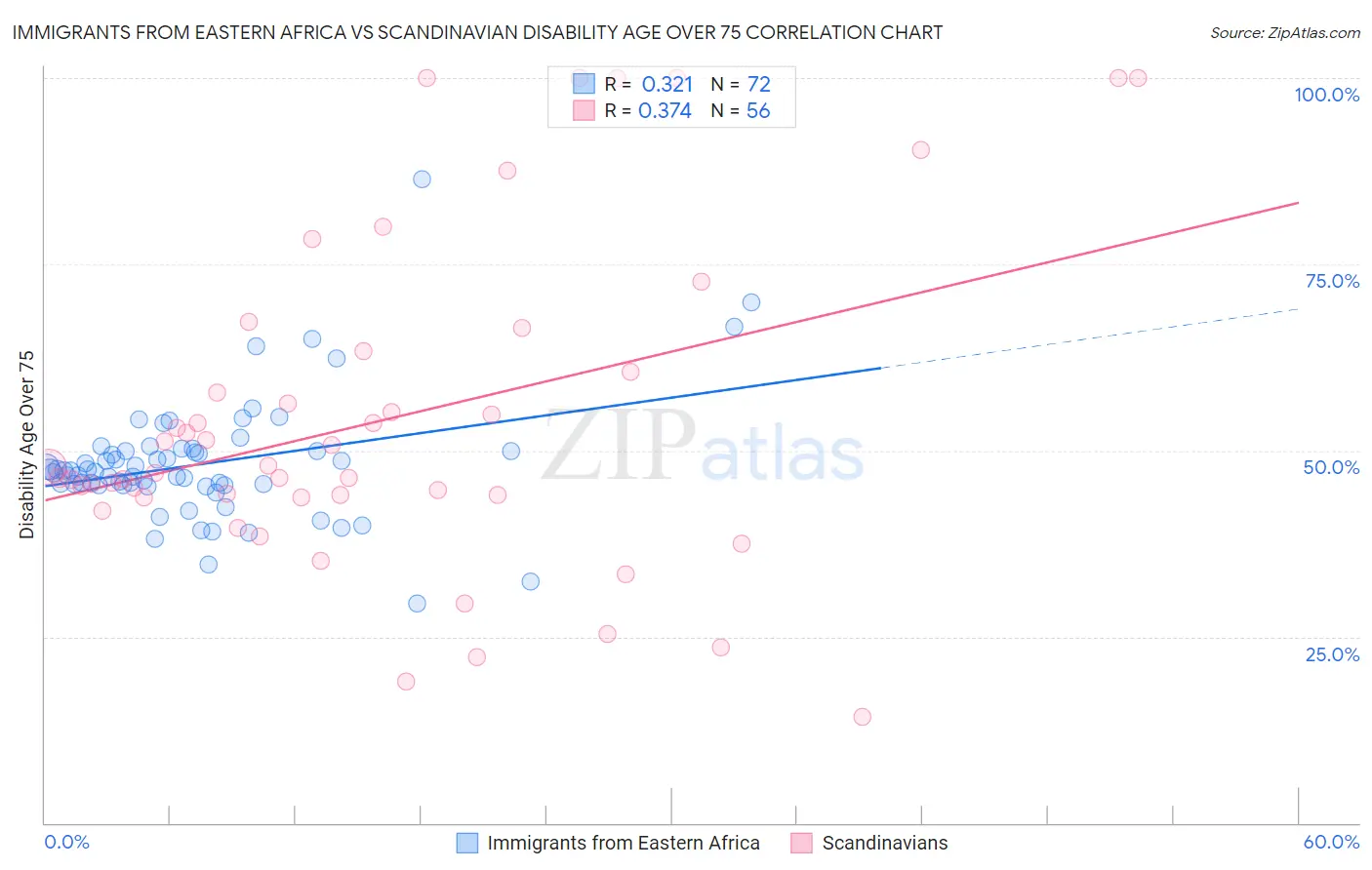 Immigrants from Eastern Africa vs Scandinavian Disability Age Over 75