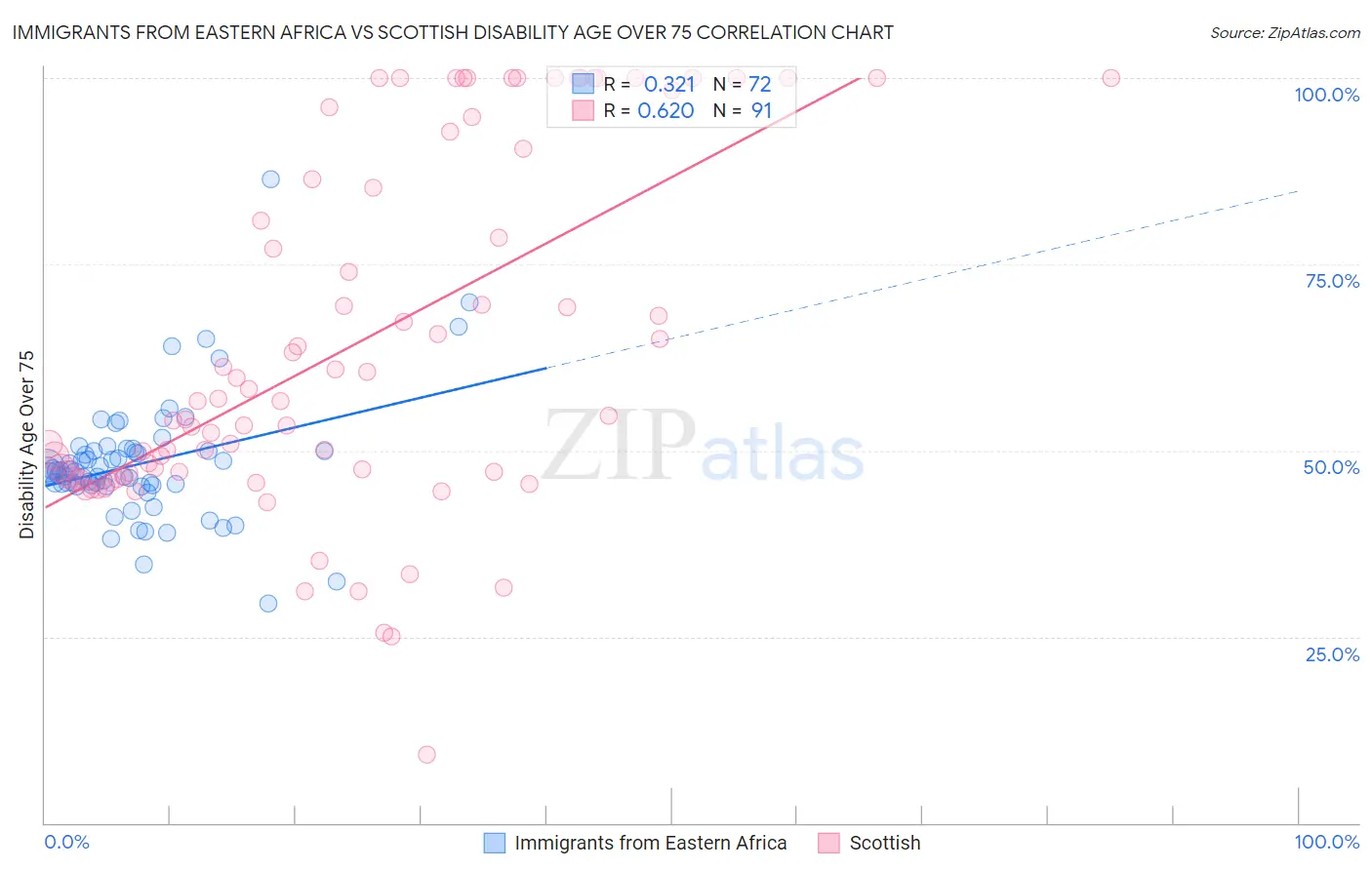 Immigrants from Eastern Africa vs Scottish Disability Age Over 75