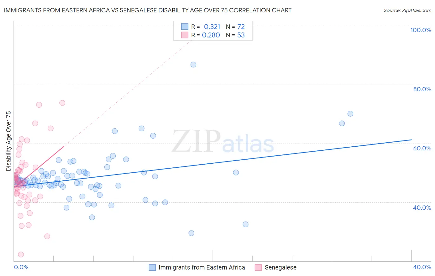 Immigrants from Eastern Africa vs Senegalese Disability Age Over 75