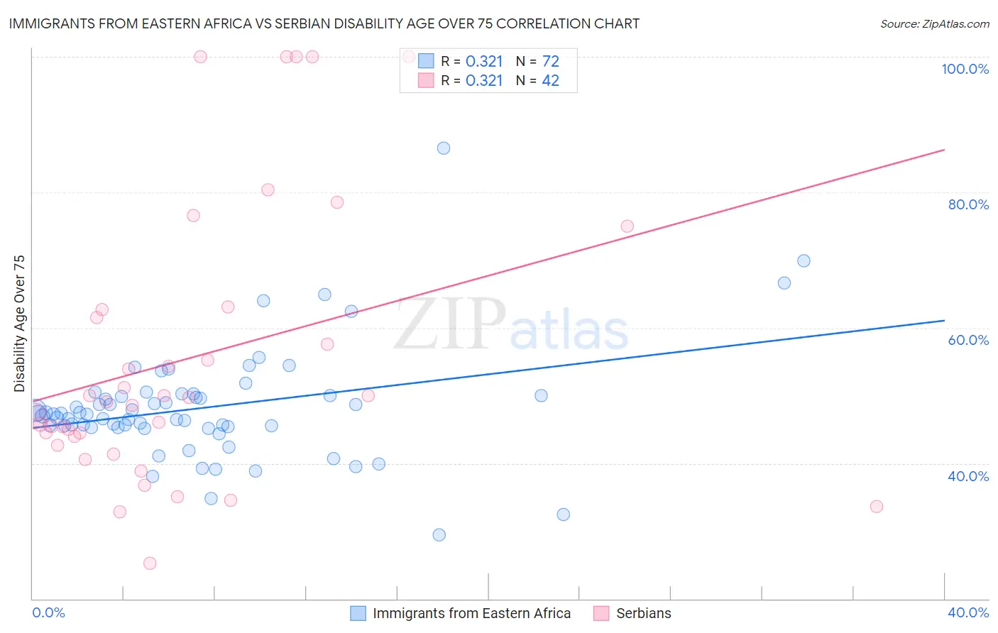 Immigrants from Eastern Africa vs Serbian Disability Age Over 75