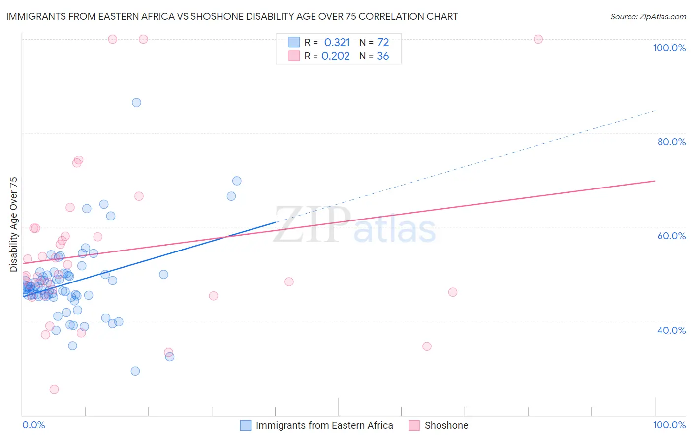 Immigrants from Eastern Africa vs Shoshone Disability Age Over 75