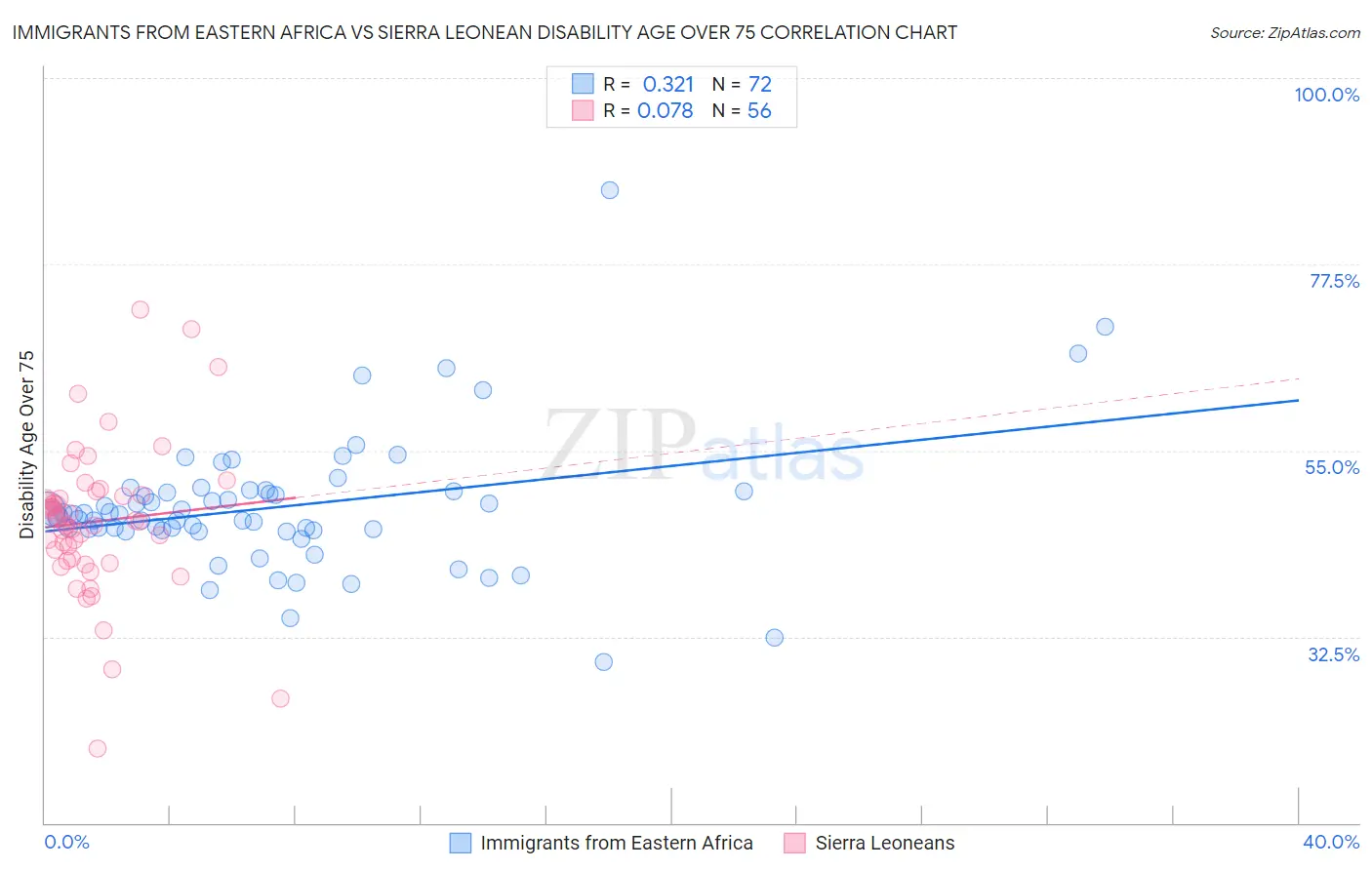 Immigrants from Eastern Africa vs Sierra Leonean Disability Age Over 75