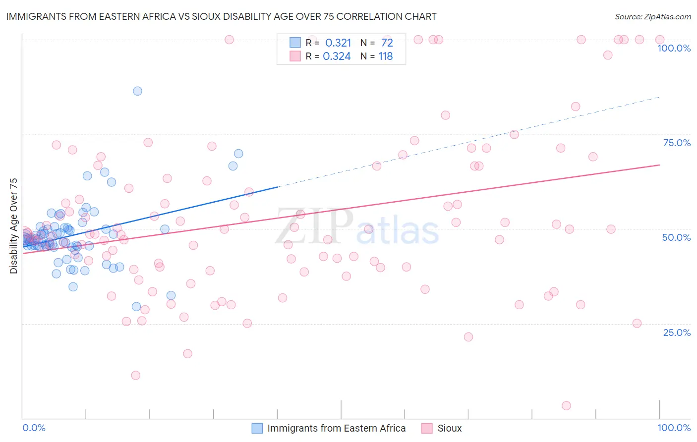 Immigrants from Eastern Africa vs Sioux Disability Age Over 75