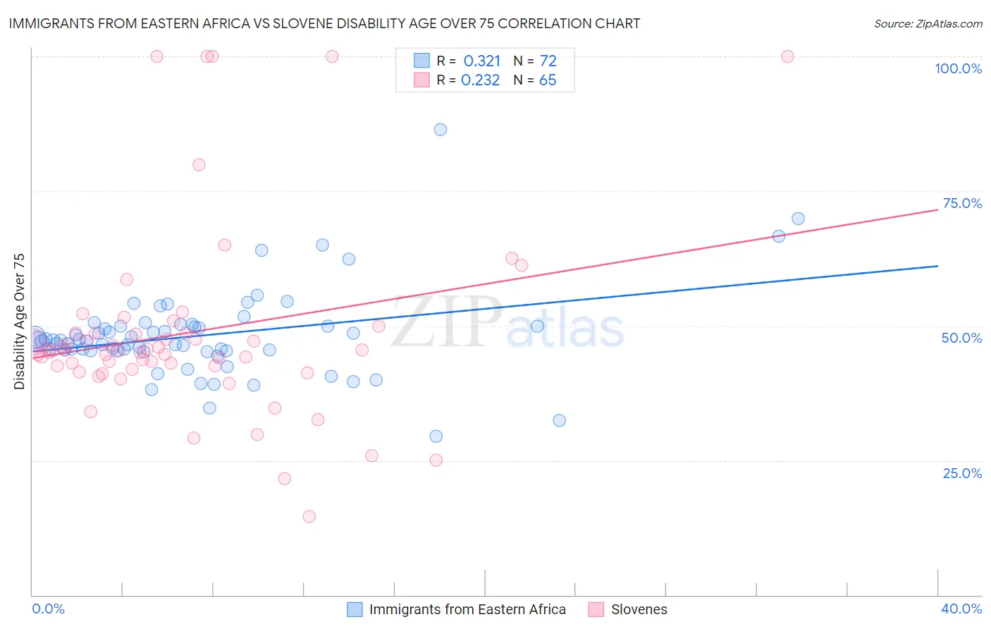 Immigrants from Eastern Africa vs Slovene Disability Age Over 75