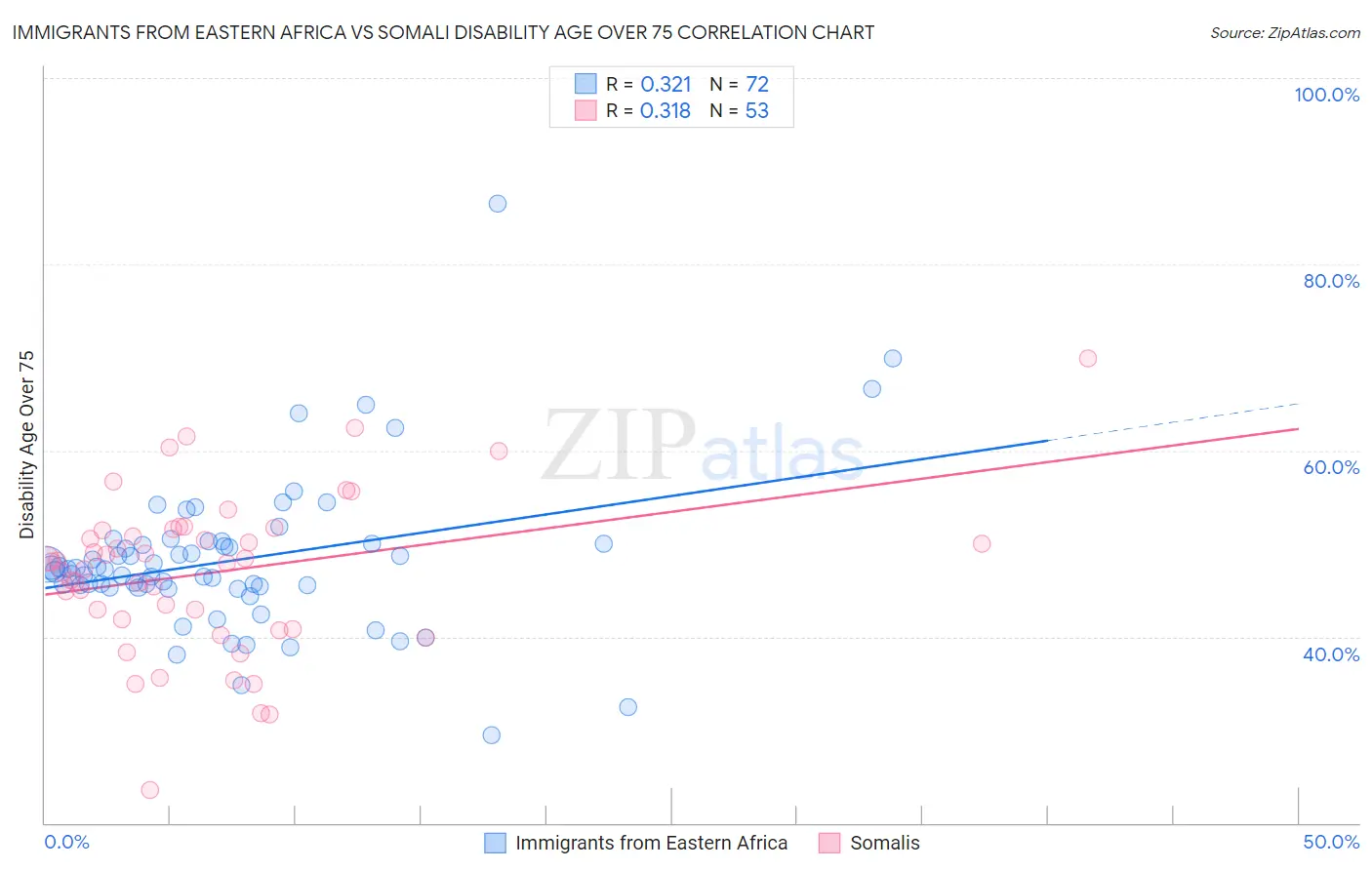 Immigrants from Eastern Africa vs Somali Disability Age Over 75