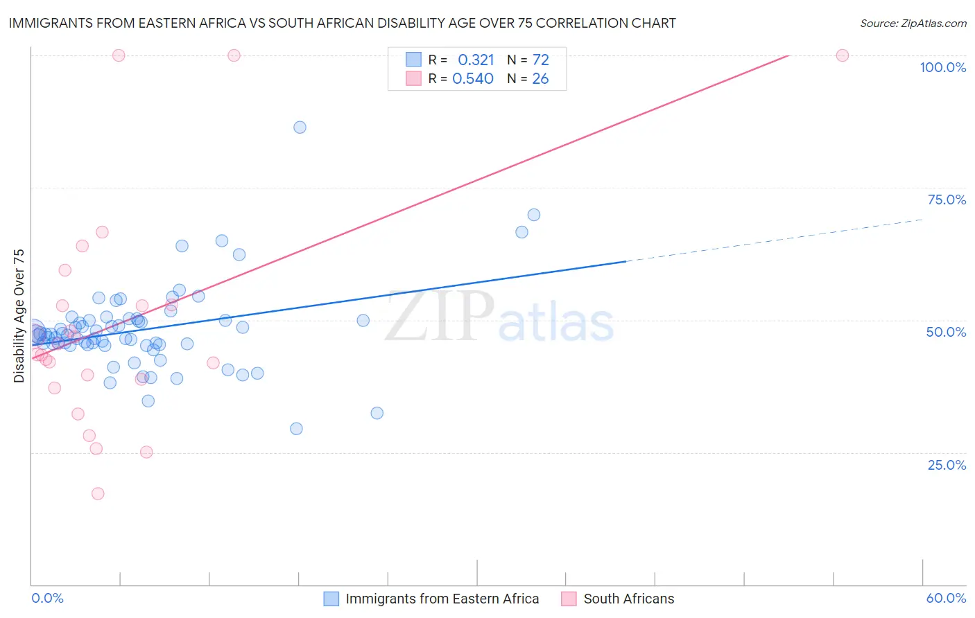 Immigrants from Eastern Africa vs South African Disability Age Over 75
