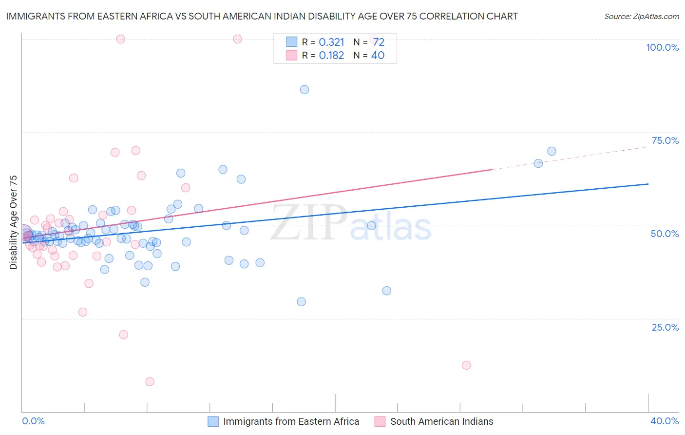 Immigrants from Eastern Africa vs South American Indian Disability Age Over 75
