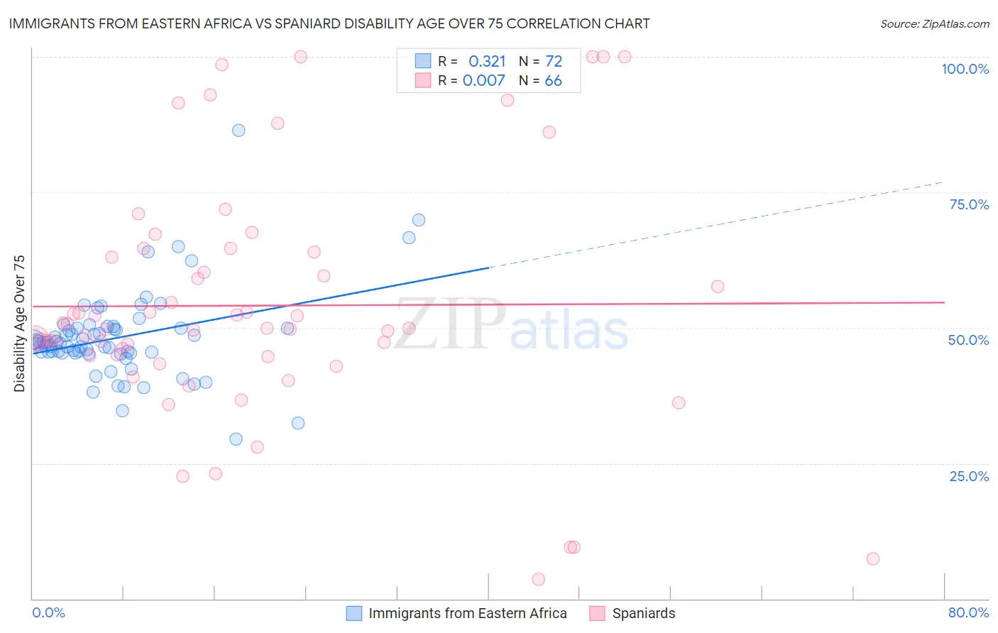 Immigrants from Eastern Africa vs Spaniard Disability Age Over 75
