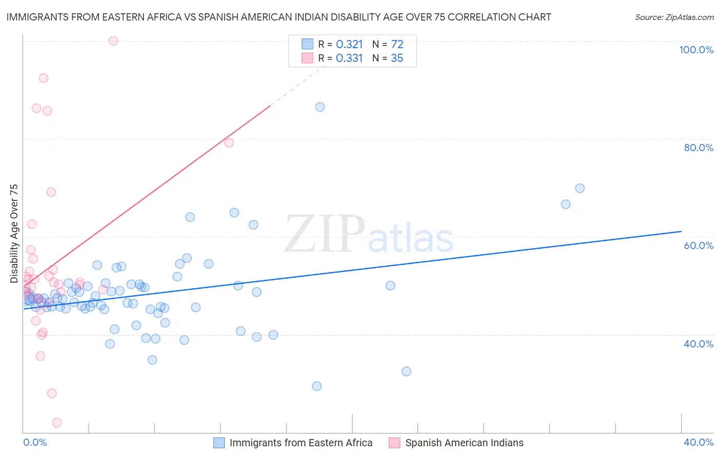 Immigrants from Eastern Africa vs Spanish American Indian Disability Age Over 75