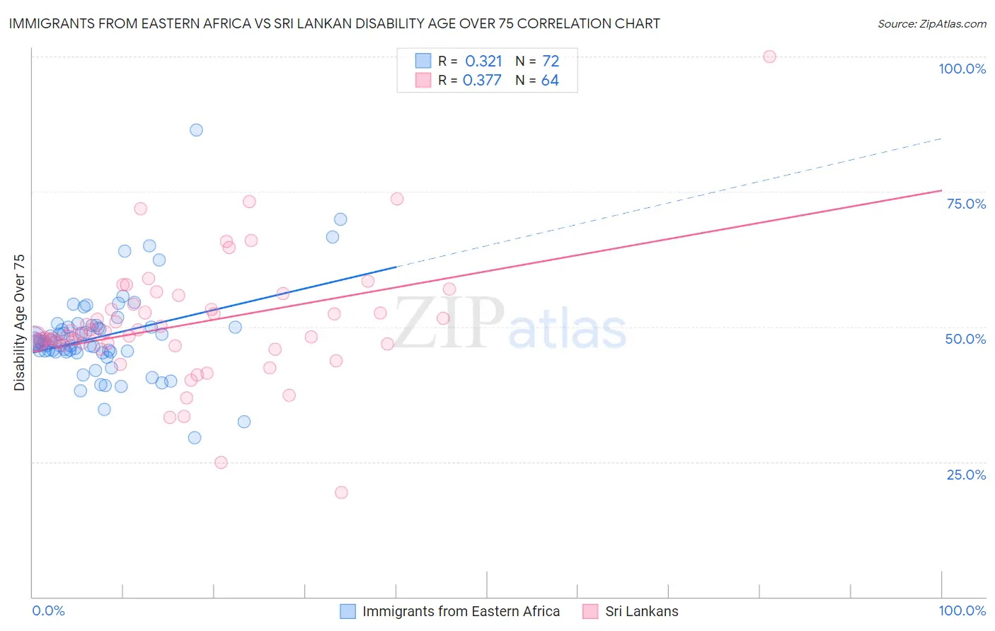 Immigrants from Eastern Africa vs Sri Lankan Disability Age Over 75