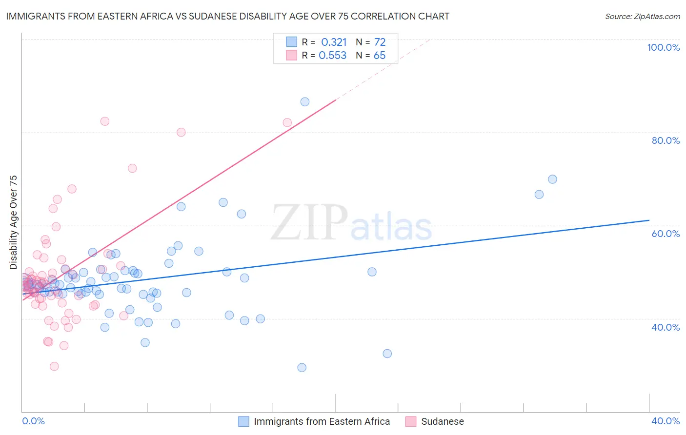 Immigrants from Eastern Africa vs Sudanese Disability Age Over 75