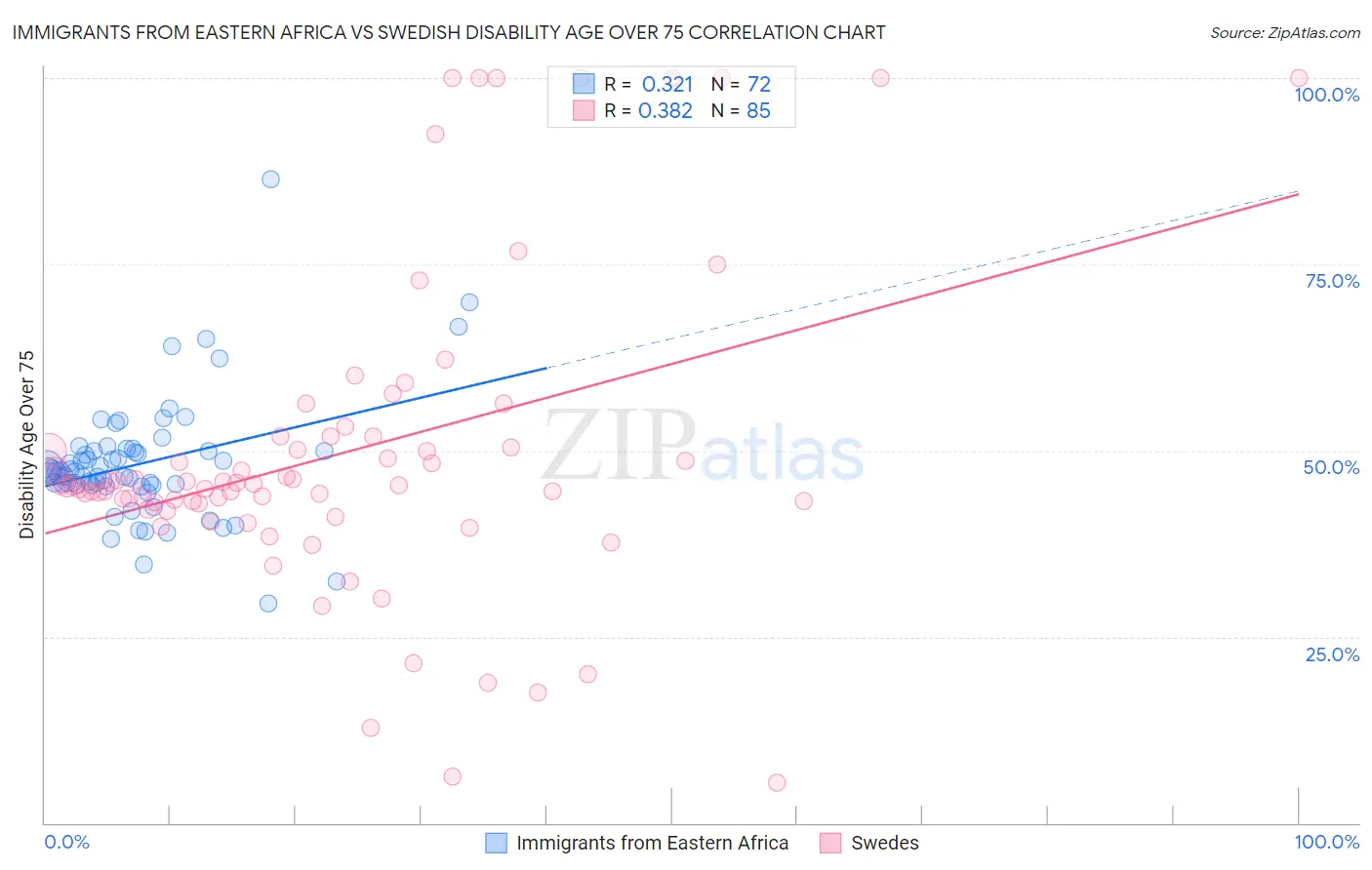 Immigrants from Eastern Africa vs Swedish Disability Age Over 75