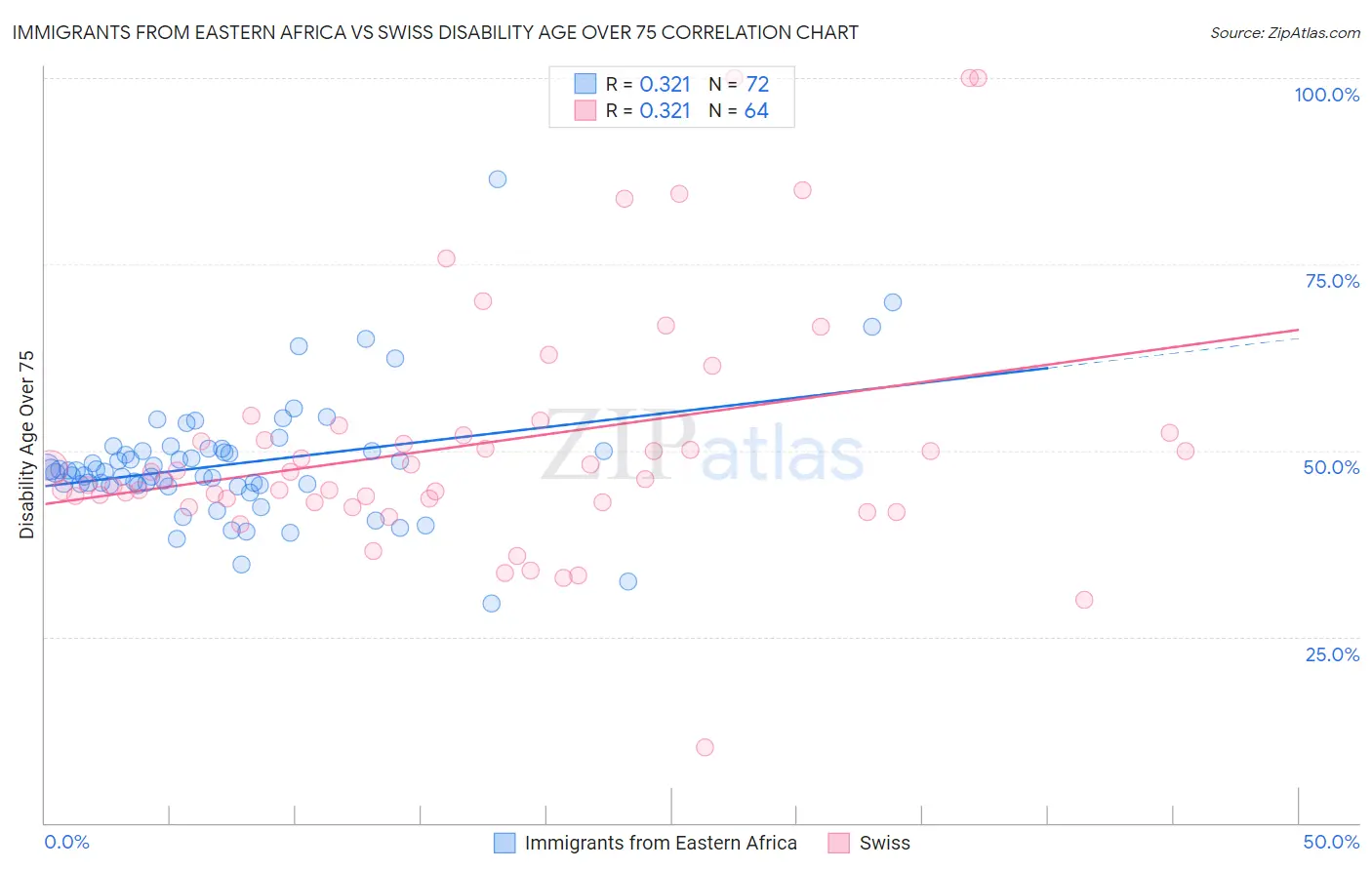 Immigrants from Eastern Africa vs Swiss Disability Age Over 75