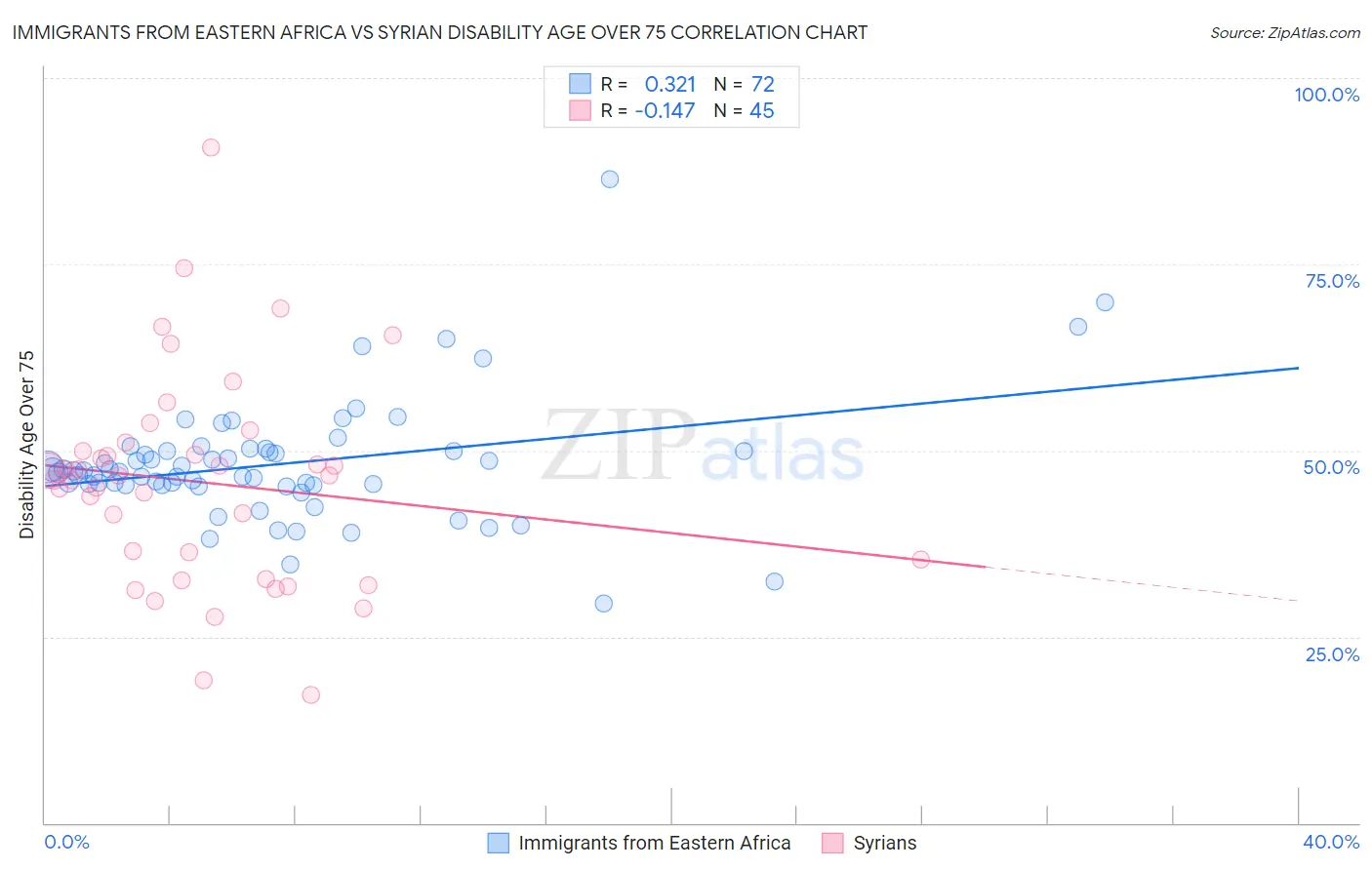 Immigrants from Eastern Africa vs Syrian Disability Age Over 75