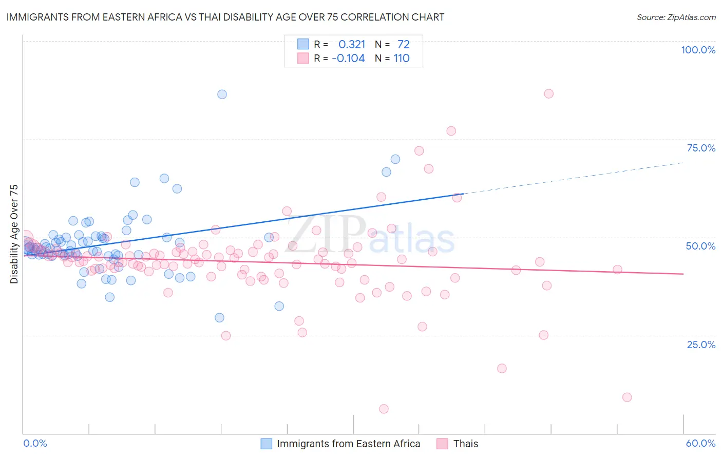 Immigrants from Eastern Africa vs Thai Disability Age Over 75