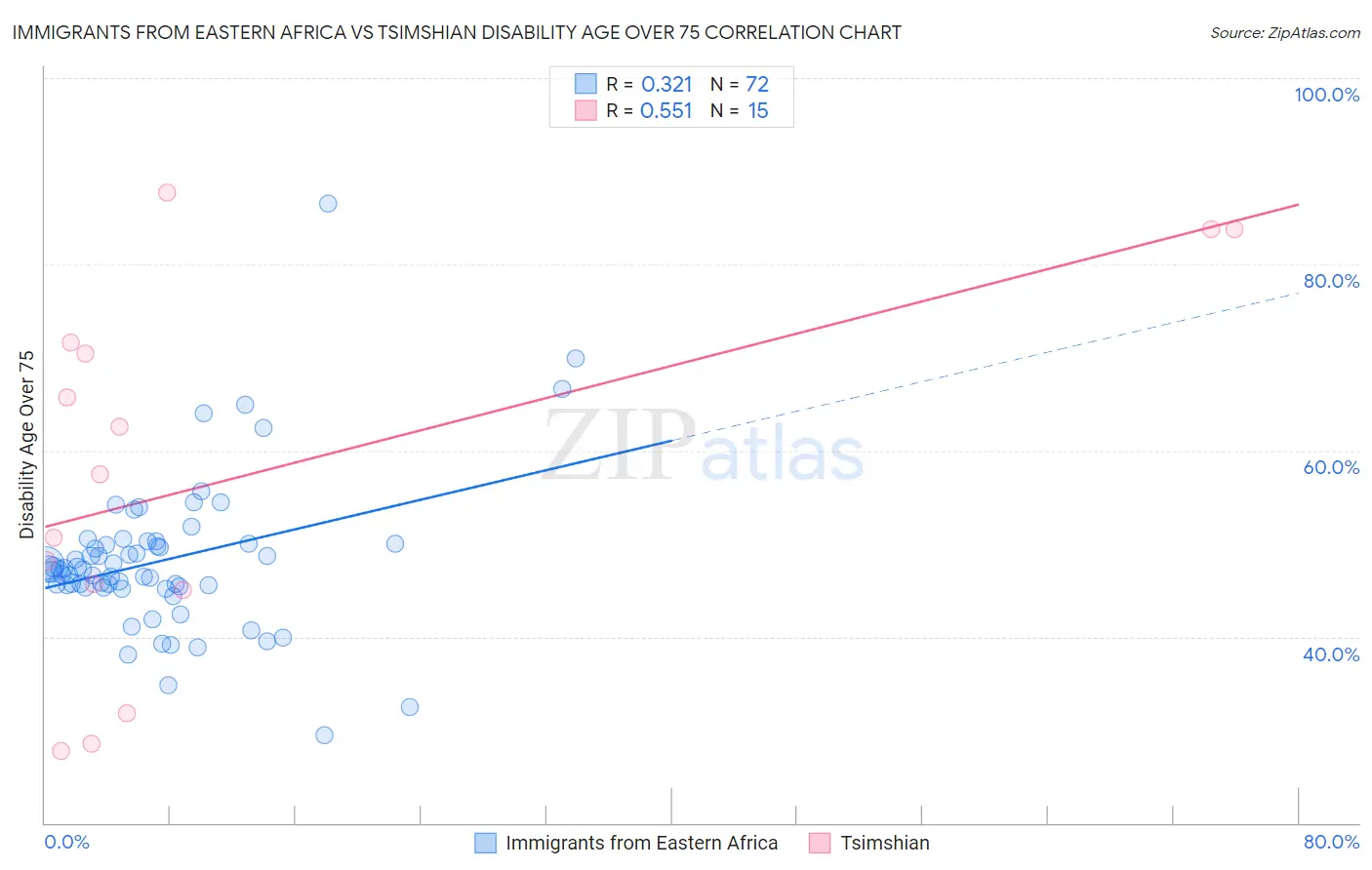 Immigrants from Eastern Africa vs Tsimshian Disability Age Over 75