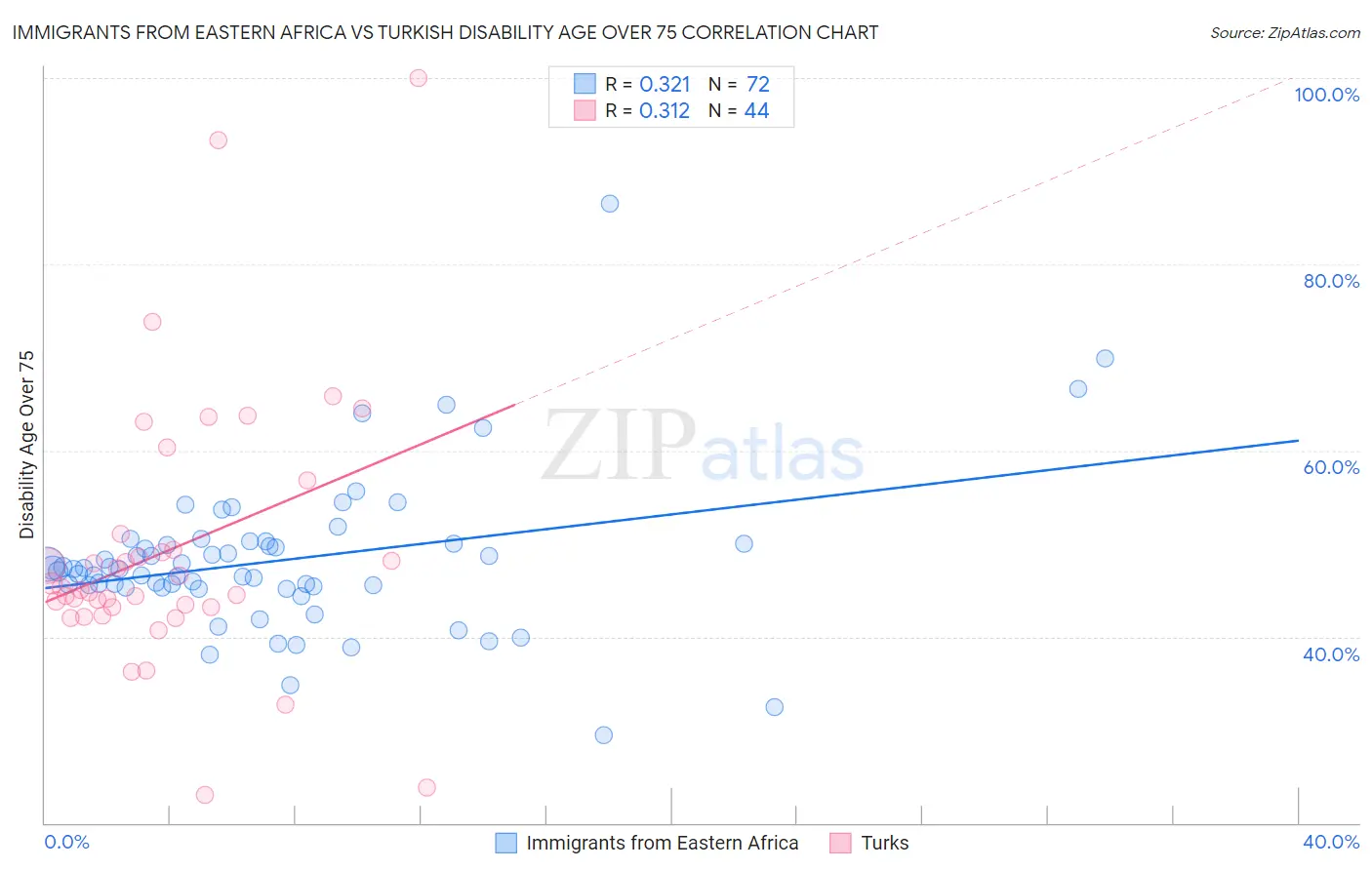 Immigrants from Eastern Africa vs Turkish Disability Age Over 75