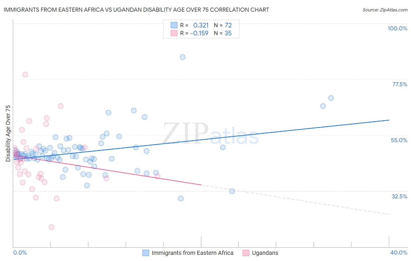 Immigrants from Eastern Africa vs Ugandan Disability Age Over 75
