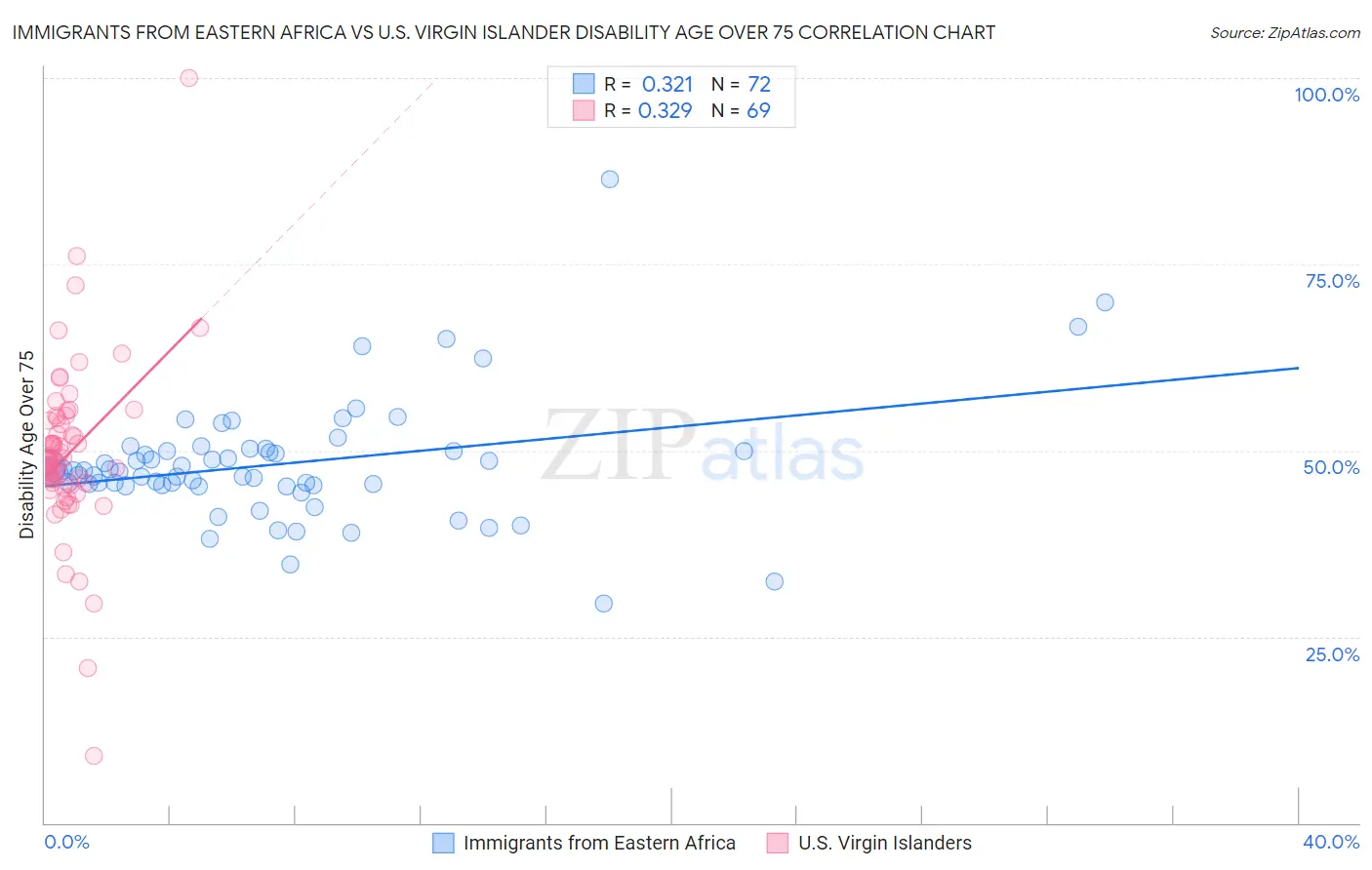 Immigrants from Eastern Africa vs U.S. Virgin Islander Disability Age Over 75