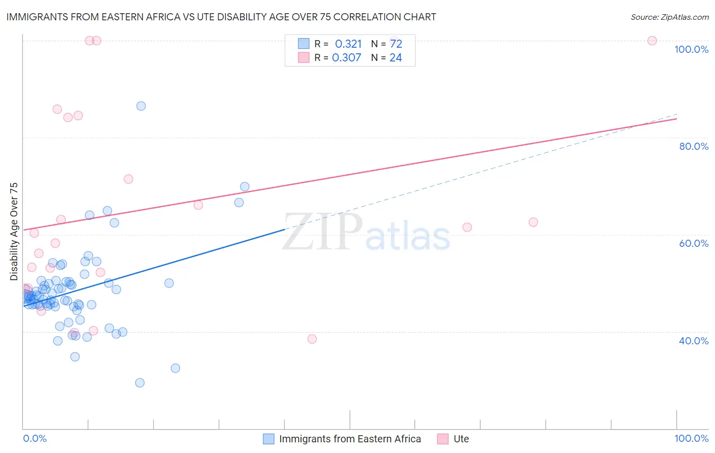 Immigrants from Eastern Africa vs Ute Disability Age Over 75
