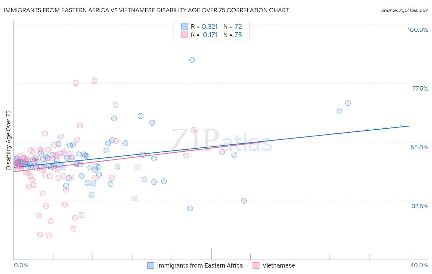 Immigrants from Eastern Africa vs Vietnamese Disability Age Over 75