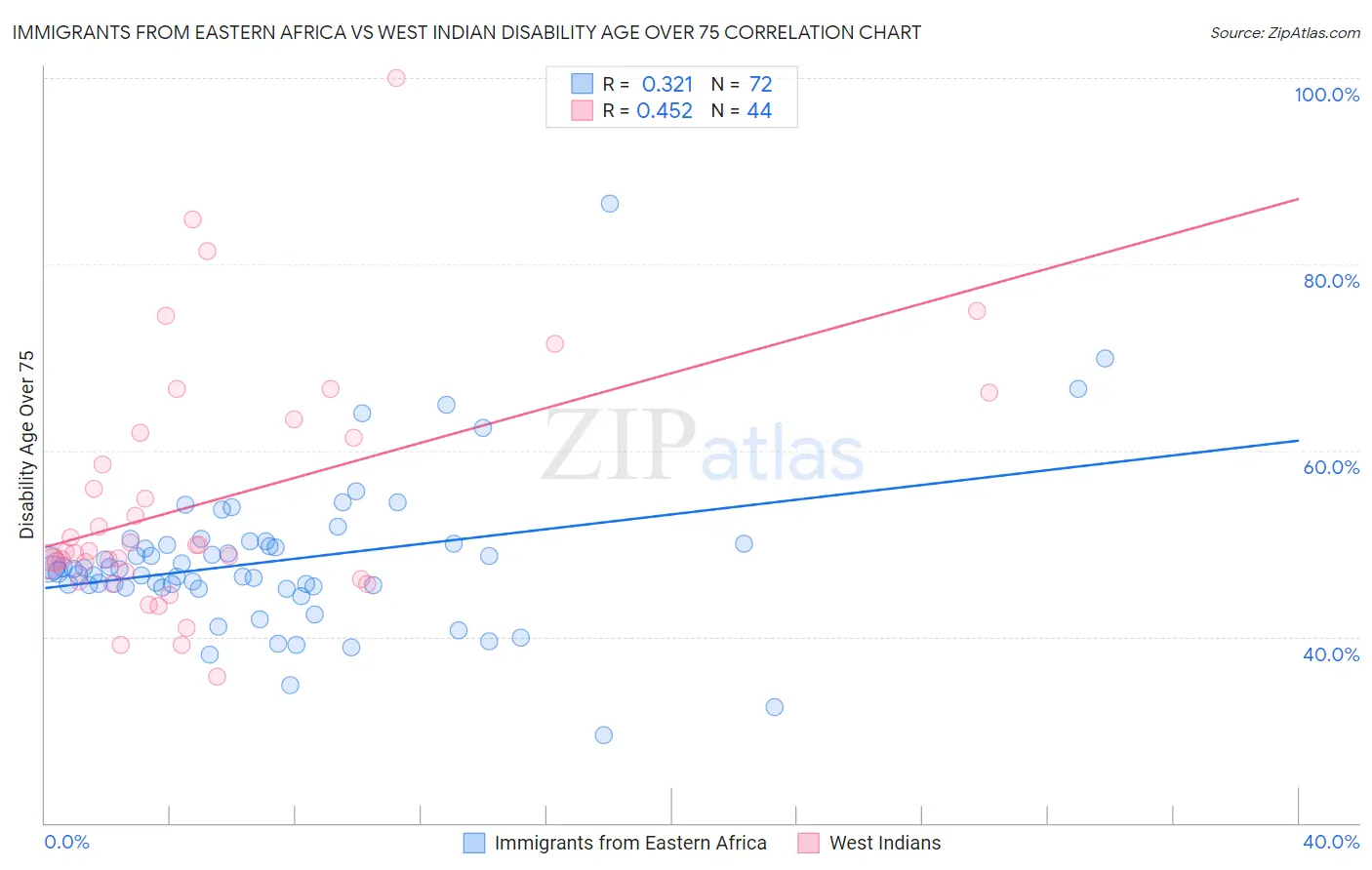 Immigrants from Eastern Africa vs West Indian Disability Age Over 75