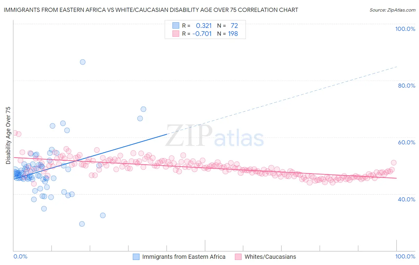Immigrants from Eastern Africa vs White/Caucasian Disability Age Over 75